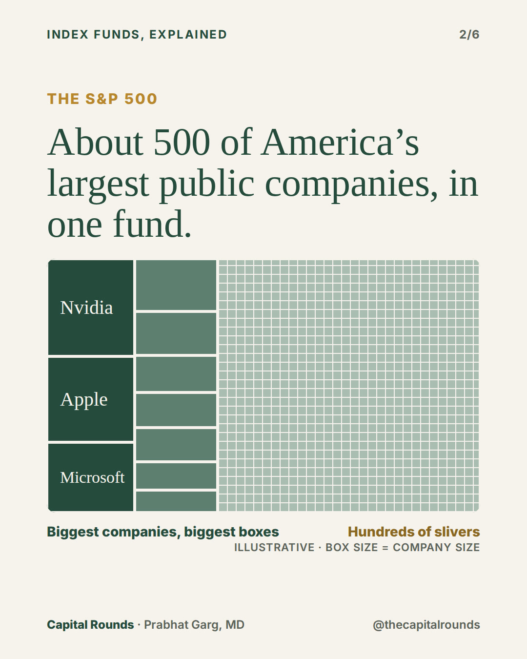 Slide 2 of 6: What's inside an index fund