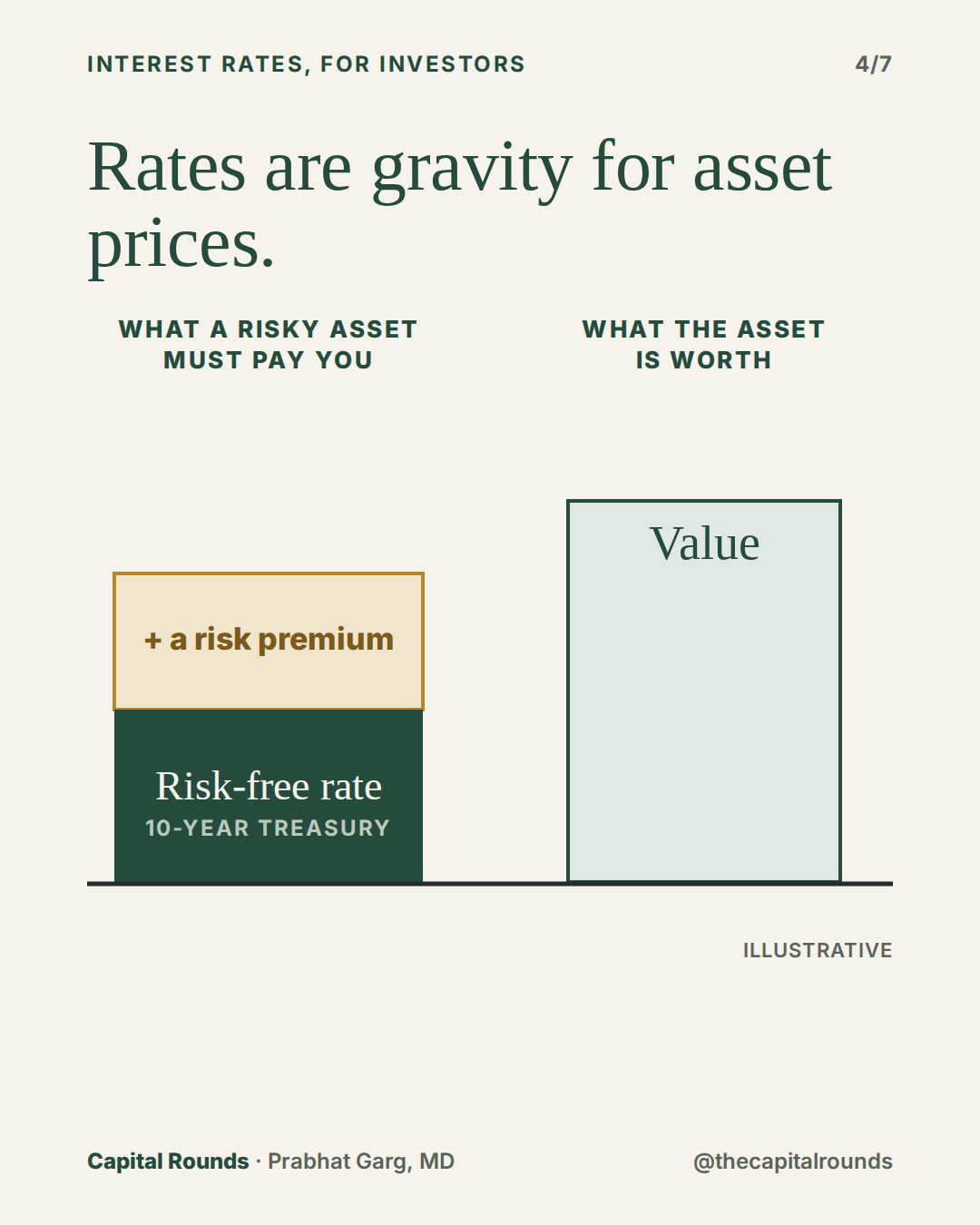 Slide 4 of 7: Rates are gravity