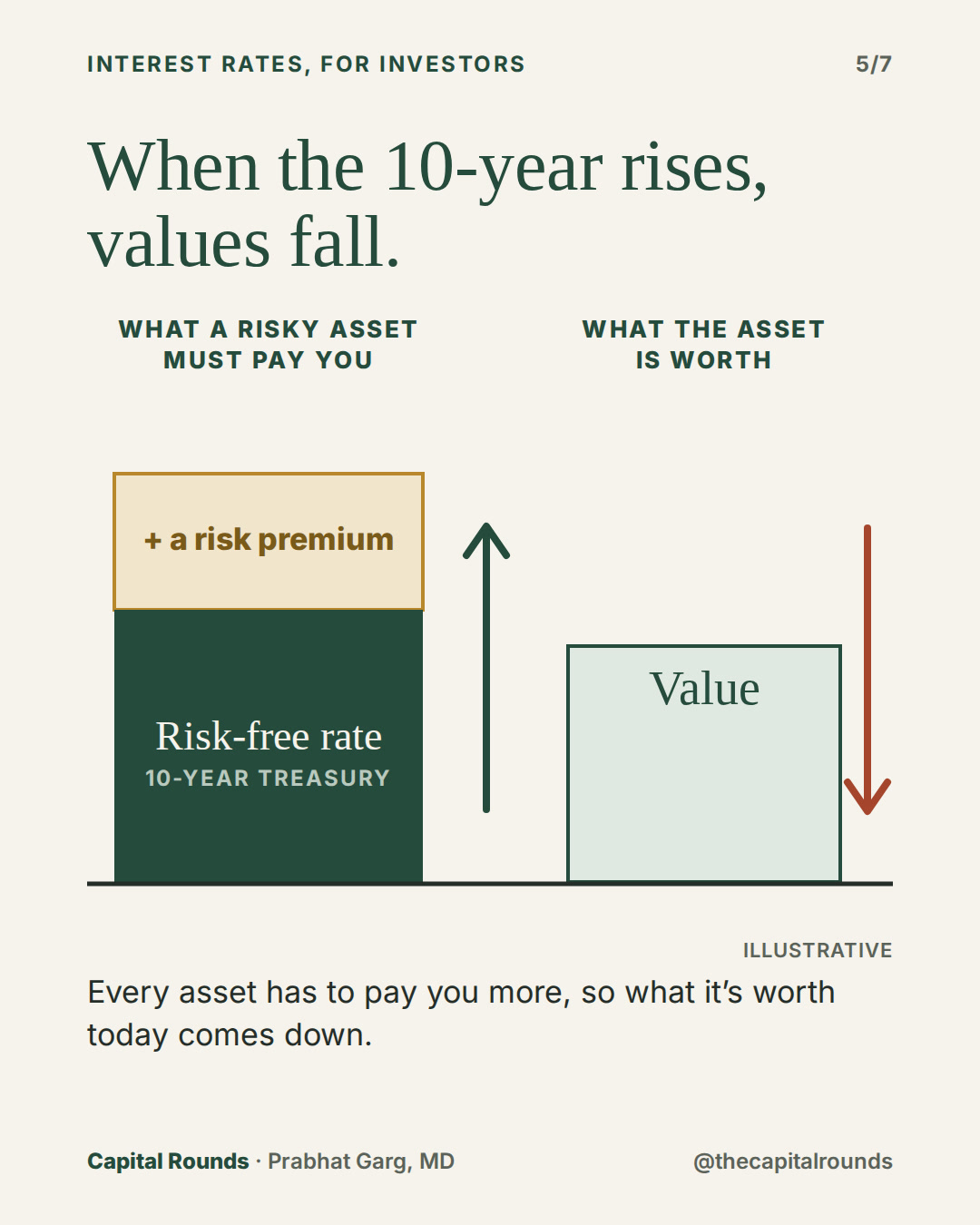 Slide 5 of 7: Rates are gravity